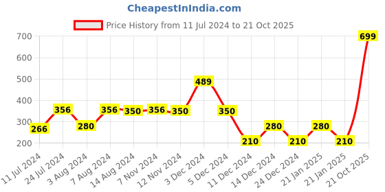 ajio.com siyahi Women Printed Top siyahi Price History Graph from 11 Jul 2024 to 21 Oct 2025