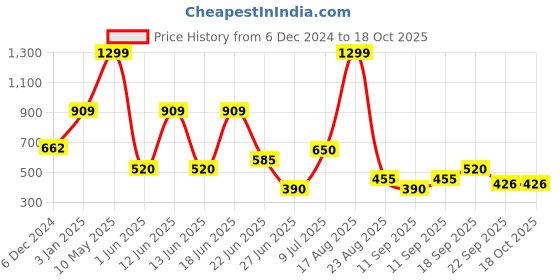 ajio.com siyahi Women Printed Top with Shrug siyahi Price History Graph from 6 Dec 2024 to 17 Oct 2025