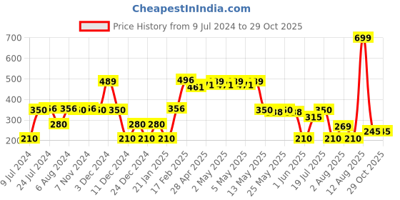 ajio.com siyahi Women Relaxed Fit Peplum Top siyahi Price History Graph from 9 Jul 2024 to 29 Oct 2025