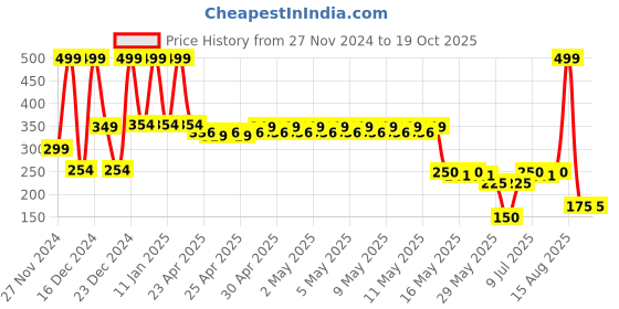ajio.com siyahi Women Striped Palazzos with Insert Pockets siyahi Price History Graph from 27 Nov 2024 to 17 Oct 2025