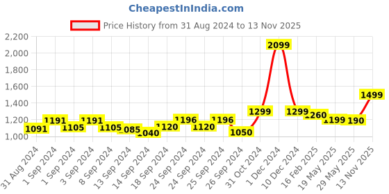 ajio.com sj slumber jill Girl Printed T-Shirt & Shorts Set sj slumber jill Price History Graph from 31 Aug 2024 to 13 Nov 2025