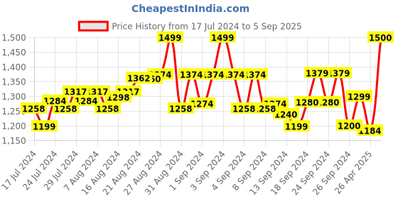ajio.com sj slumber jill Women Colourblock Top & Pyjamas Set sj slumber jill Price History Graph from 17 Jul 2024 to 5 Sep 2025