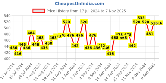 ajio.com sj slumber jill Women Nightie with Graphic Print sj slumber jill Price History Graph from 17 Jul 2024 to 6 Nov 2025