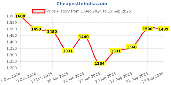 ajio.com sj slumber jill Women Orchid Bloom Snuggle FitCoords Set sj slumber jill Price History Graph from 1 Dec 2024 to 19 Sep 2025