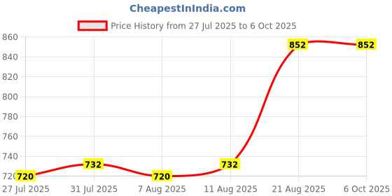 ajio.com skanda fab Checked Rectangular Cushions  skanda fab Price History Graph from 27 Jul 2025 to 6 Oct 2025