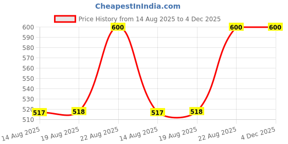 ajio.com skanda fab Cotton Printed Floor Cushion skanda fab Price History Graph from 14 Aug 2025 to 4 Dec 2025