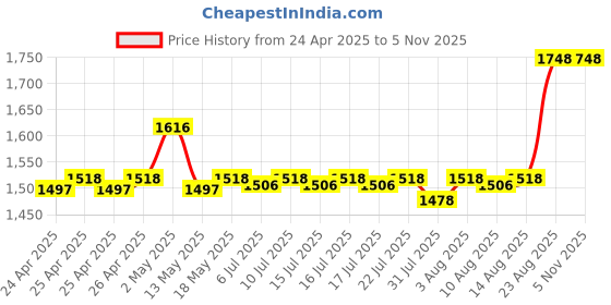 ajio.com Skanda Fab Floor Cushion skanda fab Price History Graph from 24 Apr 2025 to 2 Nov 2025