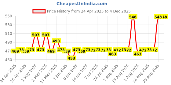 ajio.com skanda fab Floral Print Cotton Floor Cushion 16" X 16" skanda fab Price History Graph from 24 Apr 2025 to 4 Dec 2025