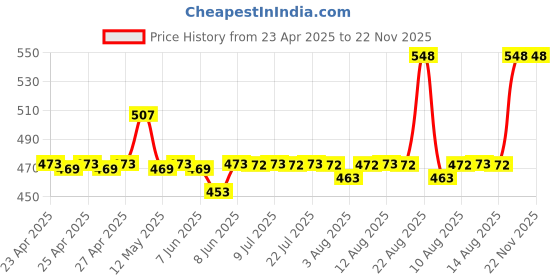 ajio.com skanda fab Floral Print Floor Cushion skanda fab Price History Graph from 23 Apr 2025 to 22 Nov 2025