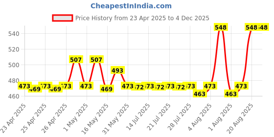 ajio.com skanda fab Floral Print Floor Cushion 16"x16" skanda fab Price History Graph from 23 Apr 2025 to 4 Dec 2025