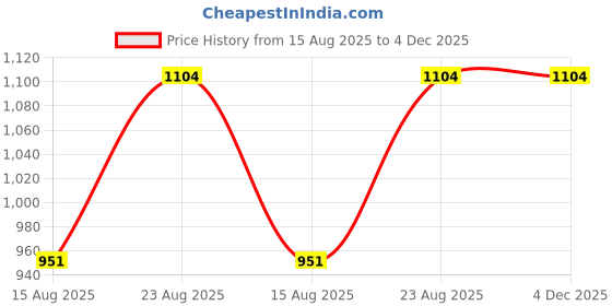 ajio.com skanda fab Floral Print Round-Shaped Cushions skanda fab Price History Graph from 15 Aug 2025 to 4 Dec 2025