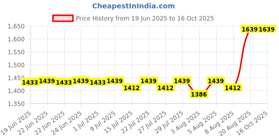 ajio.com skanda fab  Foam Chair Pad skanda fab Price History Graph from 19 Jun 2025 to 15 Oct 2025