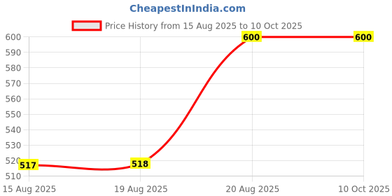 ajio.com skanda fab Mosaic Print Floor Cushion skanda fab Price History Graph from 15 Aug 2025 to 10 Oct 2025