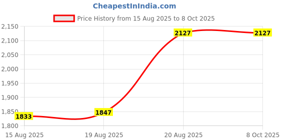 ajio.com skanda fab Mosaic Print Floor Cushion skanda fab Price History Graph from 15 Aug 2025 to 8 Oct 2025