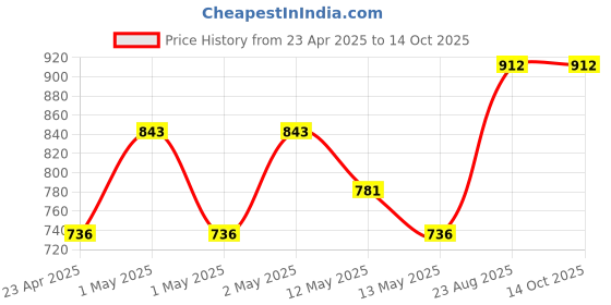 ajio.com skanda fab Pack 3 Floor Cushion skanda fab Price History Graph from 23 Apr 2025 to 13 Oct 2025