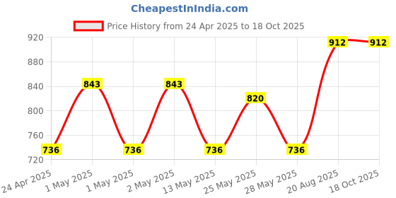 ajio.com skanda fab Pack 3 Floor Cushion skanda fab Price History Graph from 24 Apr 2025 to 17 Oct 2025