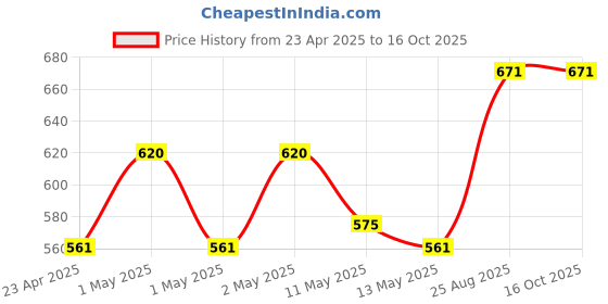 ajio.com skanda fab Pack of 2 Floor Cushion skanda fab Price History Graph from 23 Apr 2025 to 16 Oct 2025