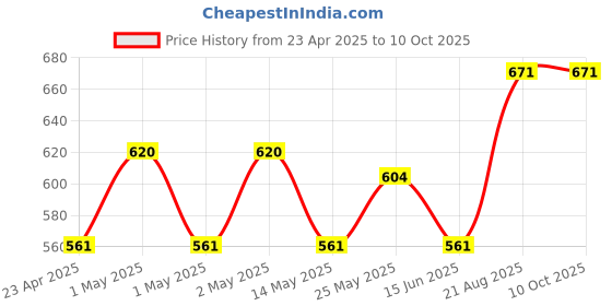 ajio.com skanda fab Pack of 2 Floor Cushion skanda fab Price History Graph from 23 Apr 2025 to 9 Oct 2025