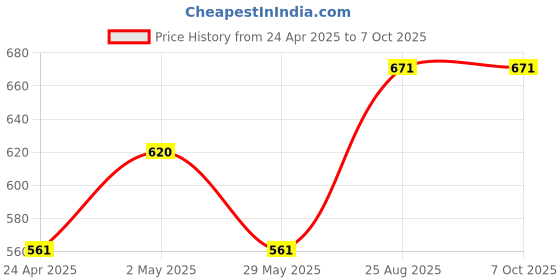 ajio.com skanda fab Pack of 2 Floor Cushion skanda fab Price History Graph from 24 Apr 2025 to 7 Oct 2025