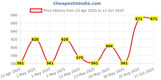 ajio.com skanda fab Pack of 2 Floor Cushion skanda fab Price History Graph from 23 Apr 2025 to 10 Oct 2025