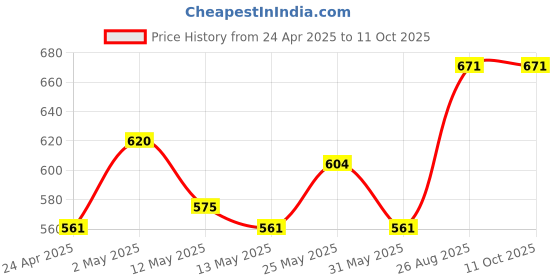 ajio.com skanda fab Pack of 2 Floor Cushion skanda fab Price History Graph from 24 Apr 2025 to 11 Oct 2025