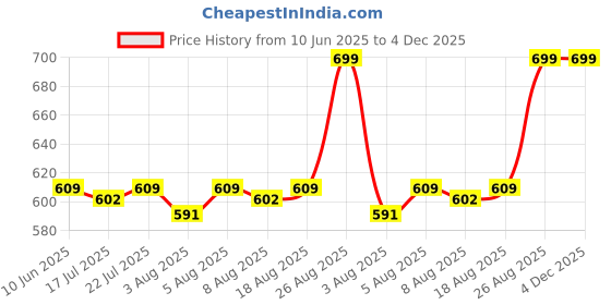 ajio.com skanda fab Pack of 2 Quilted Square Cushion 16" x 16" skanda fab Price History Graph from 10 Jun 2025 to 4 Dec 2025