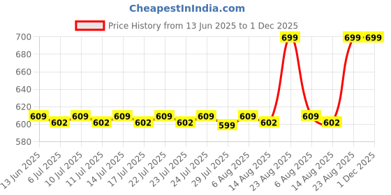 ajio.com skanda fab Pack of 2 Quilted Square Cushion 16" x 16" skanda fab Price History Graph from 13 Jun 2025 to 30 Nov 2025