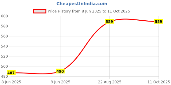 ajio.com skanda fab Pack of 2 Rectangle Sofa Cushion skanda fab Price History Graph from 8 Jun 2025 to 10 Oct 2025
