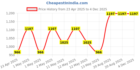 ajio.com skanda fab Pack Of 4Floor Cushion skanda fab Price History Graph from 23 Apr 2025 to 3 Dec 2025