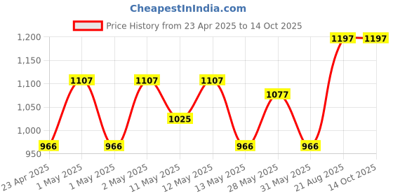 ajio.com skanda fab Pack Of 4Floor Cushion skanda fab Price History Graph from 23 Apr 2025 to 12 Oct 2025