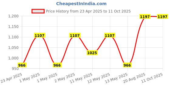 ajio.com skanda fab Pack Of 4Floor Cushion skanda fab Price History Graph from 23 Apr 2025 to 10 Oct 2025