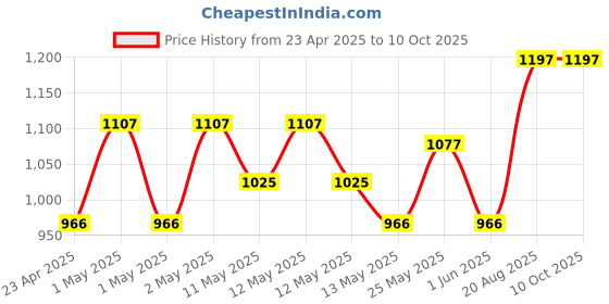 ajio.com skanda fab Pack Of 4Floor Cushion skanda fab Price History Graph from 23 Apr 2025 to 10 Oct 2025