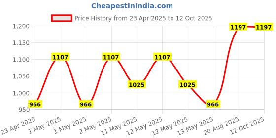 ajio.com skanda fab Pack Of 4Floor Cushion skanda fab Price History Graph from 23 Apr 2025 to 12 Oct 2025