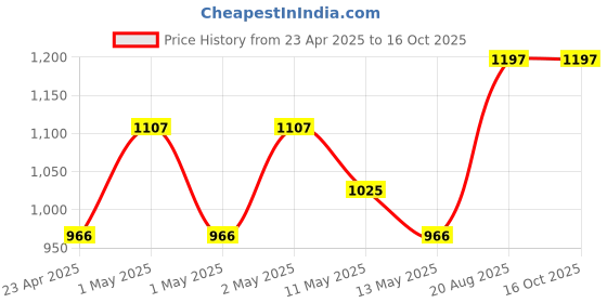 ajio.com skanda fab Pack Of 4Floor Cushion skanda fab Price History Graph from 23 Apr 2025 to 16 Oct 2025