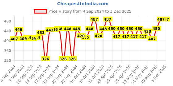 ajio.com skanda fab Quilted Floor Cushion 16" x 16" skanda fab Price History Graph from 4 Sep 2024 to 3 Dec 2025