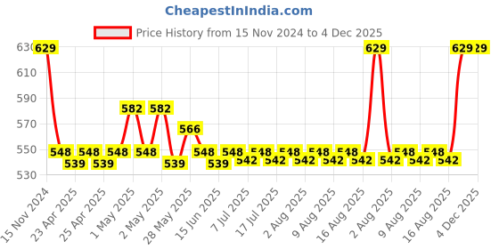 ajio.com SKANDA FAB Round Floor Cushion skanda fab Price History Graph from 15 Nov 2024 to 3 Dec 2025