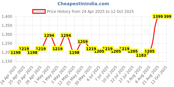 ajio.com skanda fab Round Floor Cushion skanda fab Price History Graph from 24 Apr 2025 to 11 Oct 2025