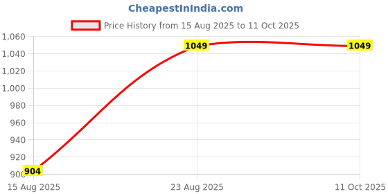 ajio.com skanda fab Round Floor Cushion skanda fab Price History Graph from 15 Aug 2025 to 11 Oct 2025