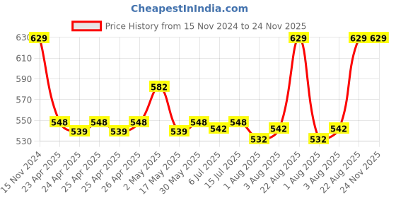 ajio.com skanda fab Round Floor Cushion 16"X16" skanda fab Price History Graph from 15 Nov 2024 to 24 Nov 2025