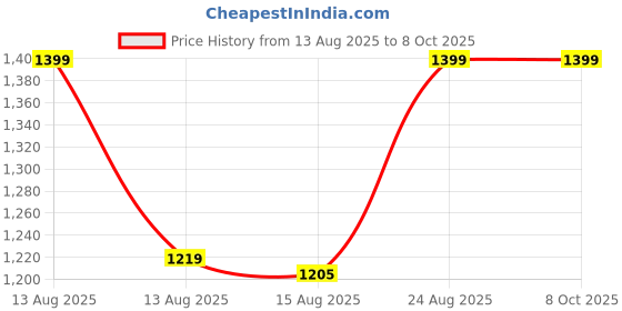 ajio.com skanda fab Round Floor Cushion with Microfiber Filling skanda fab Price History Graph from 13 Aug 2025 to 8 Oct 2025