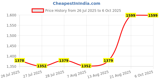 ajio.com skanda fab Set of 2 Checked Rectangular Cushions  skanda fab Price History Graph from 26 Jul 2025 to 6 Oct 2025
