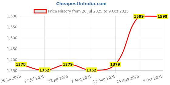 ajio.com skanda fab Set of 2 Checked Rectangular Cushions  skanda fab Price History Graph from 26 Jul 2025 to 7 Oct 2025