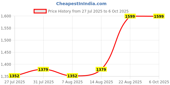 ajio.com skanda fab Set of 2 Checked Rectangular Cushions  skanda fab Price History Graph from 27 Jul 2025 to 6 Oct 2025