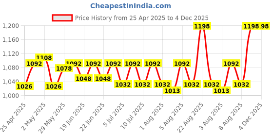 ajio.com skanda fab Set of 2 Floral Print Cotton Floor Cushions 16" x 16" skanda fab Price History Graph from 25 Apr 2025 to 4 Dec 2025