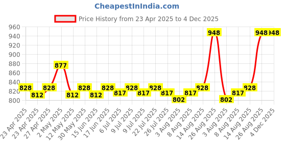 ajio.com skanda fab Set of 2 Quilted Floor Cushion 16"X16" skanda fab Price History Graph from 23 Apr 2025 to 4 Dec 2025