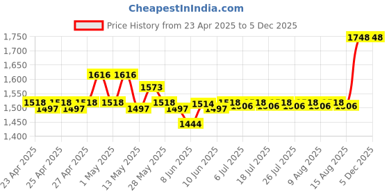 ajio.com skanda fab Set of 2 Square-Shaped Cushions 16"x16 skanda fab Price History Graph from 23 Apr 2025 to 2 Dec 2025