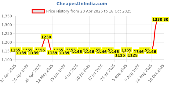 ajio.com skanda fab Set of 3 Cotton Floor Cushions 16" x 16" skanda fab Price History Graph from 23 Apr 2025 to 17 Oct 2025