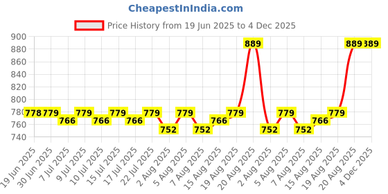 ajio.com skanda fab Set of 3 Quilted Round-Shaped Chair Cushions skanda fab Price History Graph from 19 Jun 2025 to 4 Dec 2025