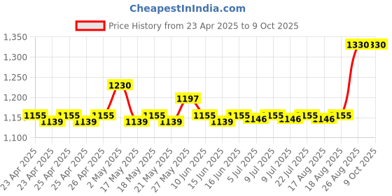 ajio.com skanda fab Set of 3 Square Floor Cushions 16" x 16" skanda fab Price History Graph from 23 Apr 2025 to 9 Oct 2025