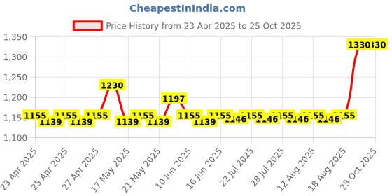 ajio.com skanda fab Set of 3 Square Floor Cushions 16" x 16" skanda fab Price History Graph from 23 Apr 2025 to 25 Oct 2025